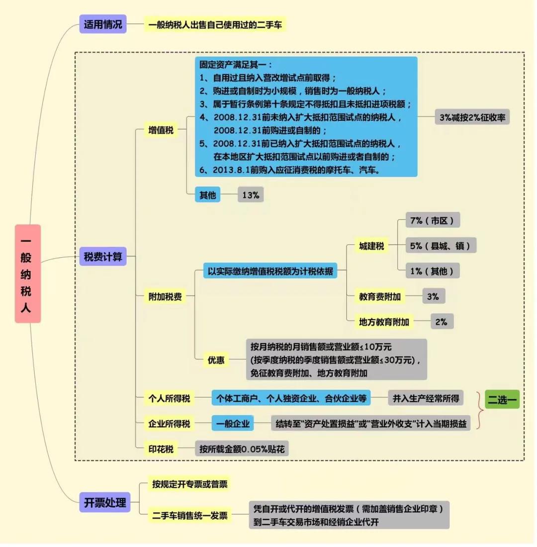 单位卖二手车会涉及哪些税费? 单位卖二手车会涉及哪些税费?