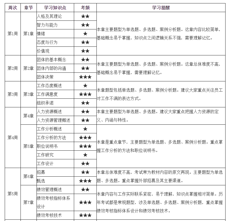 初级经济师《经济基础知识》12周预习计划表