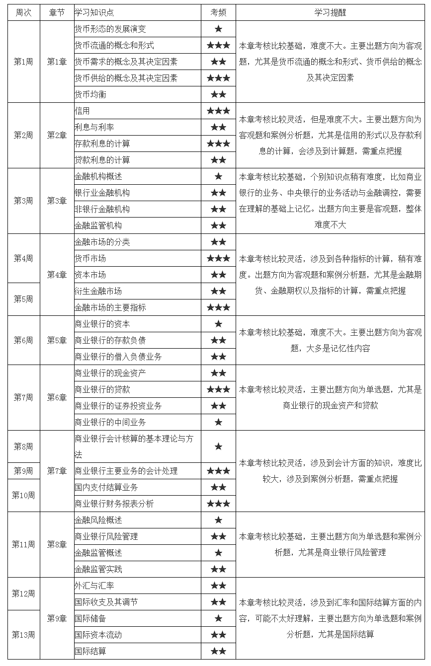 初级经济师《金融》13周预习计划表 