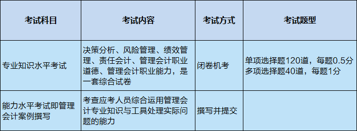 管理会计师中级考试科目及题型 管理会计师中级考试科目及题型