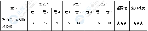 【30天预习计划】中级会计实务知识点12：公允价值计量与权益法的转换