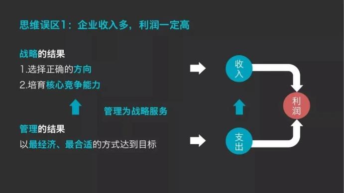 企业收入多,利润一定高? 企业收入多,利润一定高?