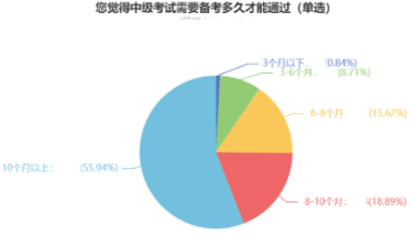  2022中级会计职称何时开始备考？74%的考生这样说！