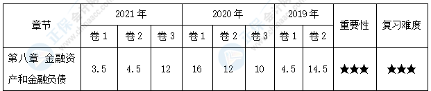 【30天预习计划】中级会计实务知识点15：以摊余成本计量的金融资产