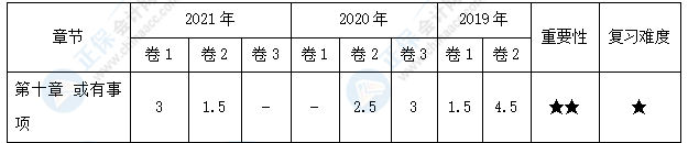 【30天预习计划】中级会计实务知识点18：或有事项会计处理原则的运用