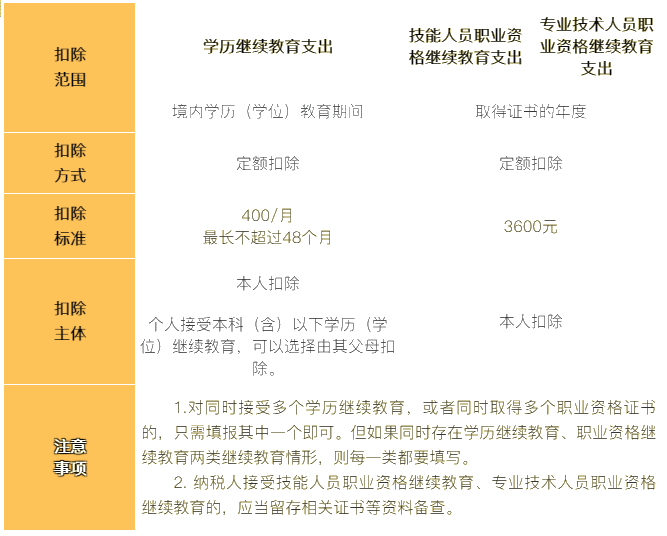 6张表梳理个税专项附加扣除！收藏