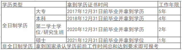 2022中级会计职称报考条件中4大关键数字！影响报名！