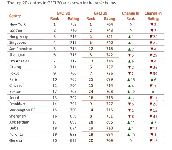 全球金融中心大洗牌！这座城市杀疯了！