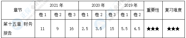 【30天预习计划】中级会计实务知识点26：长投与所有者权益的抵销