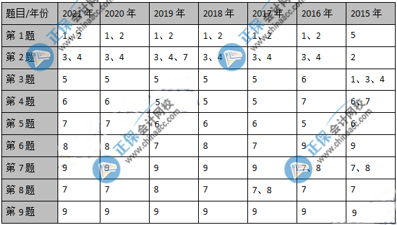 备考必看：近几年高级会计师考试各章分数分布情况