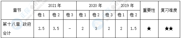 【30天预习计划】中级会计实务知识点29：财政直接支付和财政授权支付