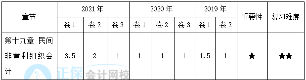 【30天预习计划】中级会计实务知识点30：民间非营利组织特定业务的核算
