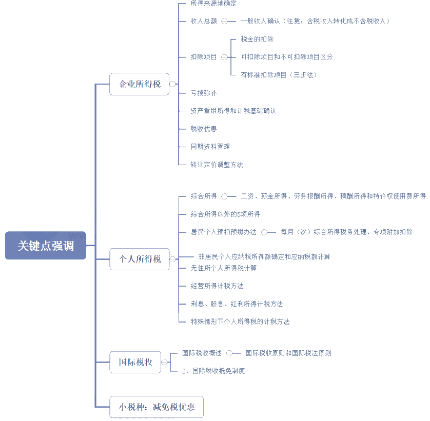 2021税务师考试《税法二》知识点分析及延考备考指导