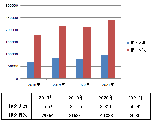 2021资产评估师报名人数