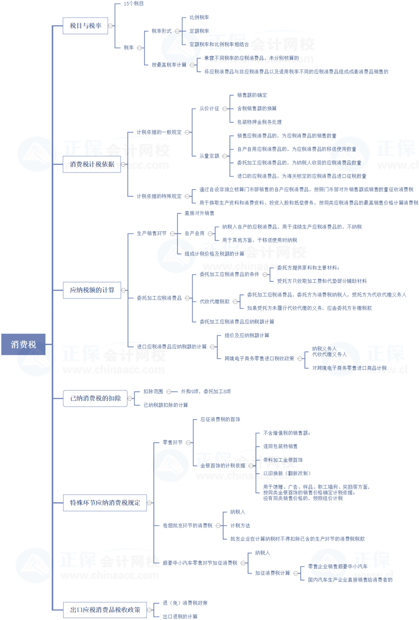 2021税务师延考复习查漏补缺——税法一消费税重要部分