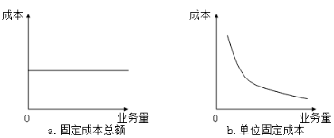 固定成本、变动成本、混合成本一文吃透！