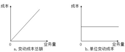 固定成本、变动成本、混合成本一文吃透！