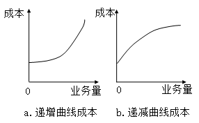 固定成本、变动成本、混合成本一文吃透！