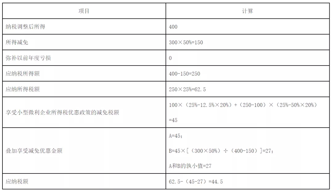 快讯!税务总局明确企业所得税年度汇算清缴有关事项 快讯!税务总局明确企业所得税年度汇算清缴有关事项