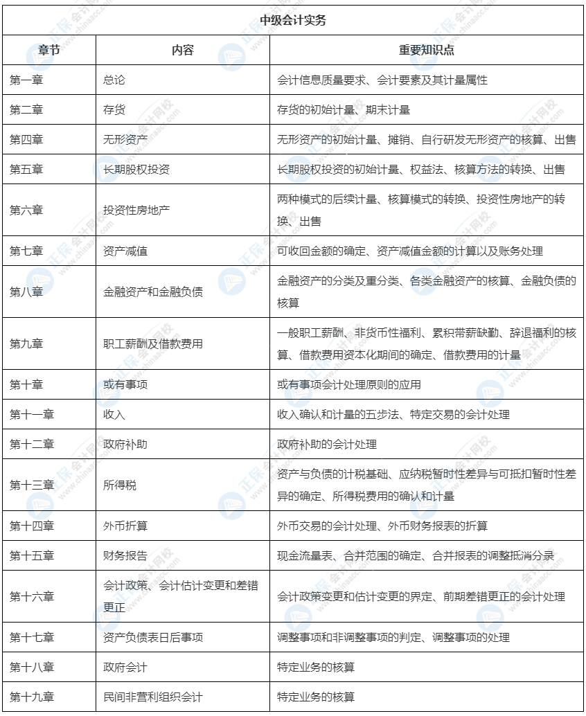 2022中级会计教材这33章预计不变！可以先学！