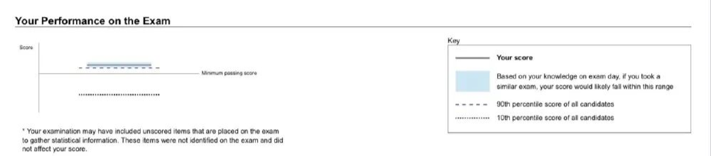 CFA一级11月成绩公布！全球通过率27%