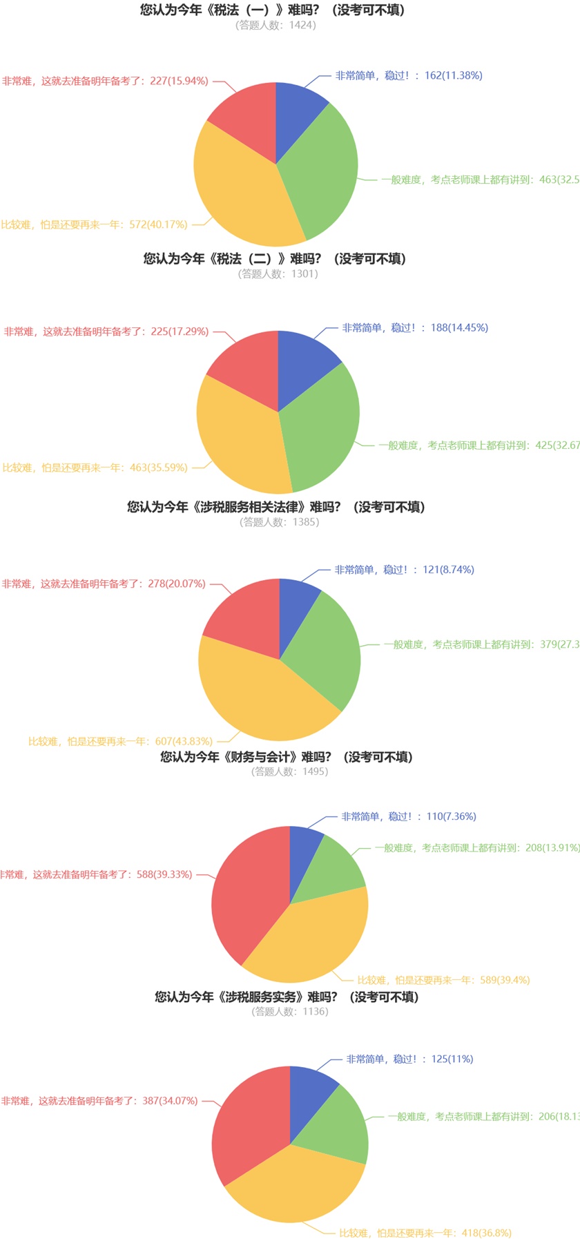 税务师延考难度五科调查数据