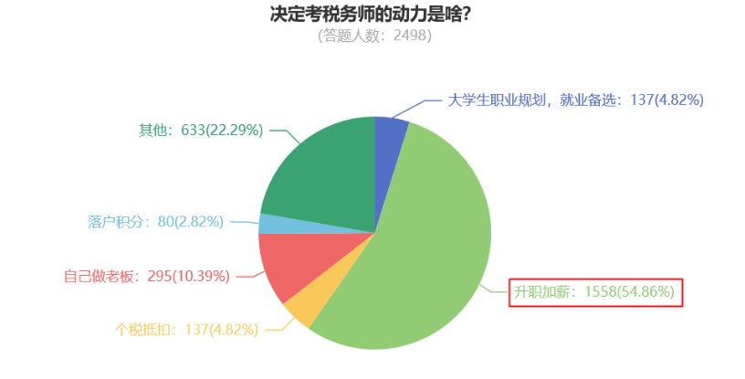决定考税务师的动力是啥？