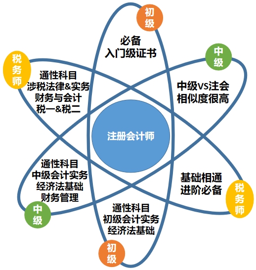 以注会为核心的“六芒星”考证体系 升职加薪upup！