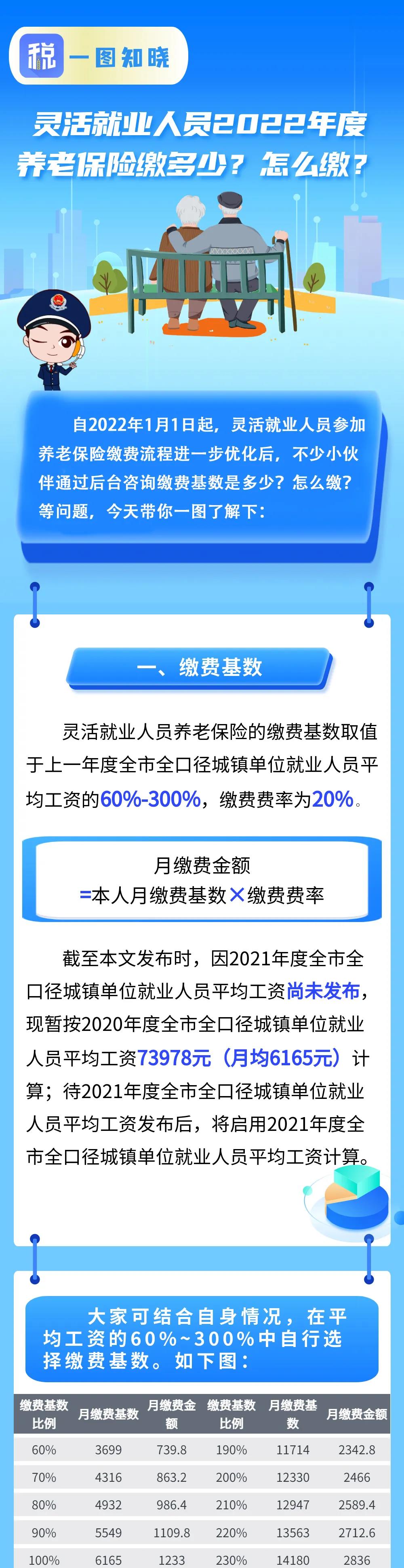灵活就业人员2022年度养老保险缴多少？怎么缴？