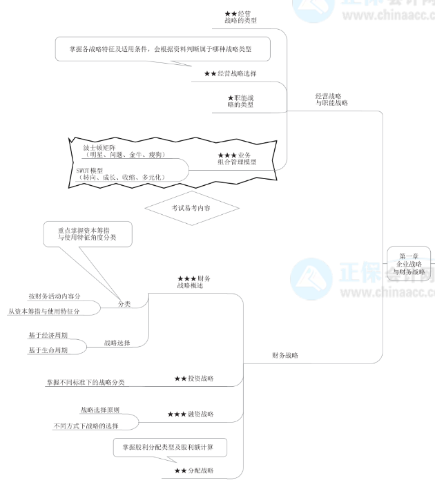 2022年高级会计师《高级会计实务》思维导图第一章