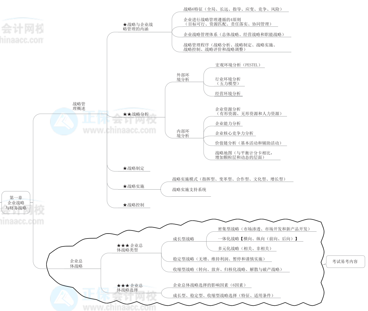2022年高级会计师《高级会计实务》思维导图第一章