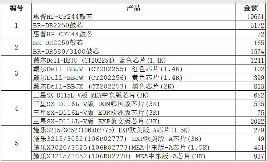 巧用Counta函数批量实现不同组内数据排序! 巧用Counta函数批量实现不同组内数据排序!