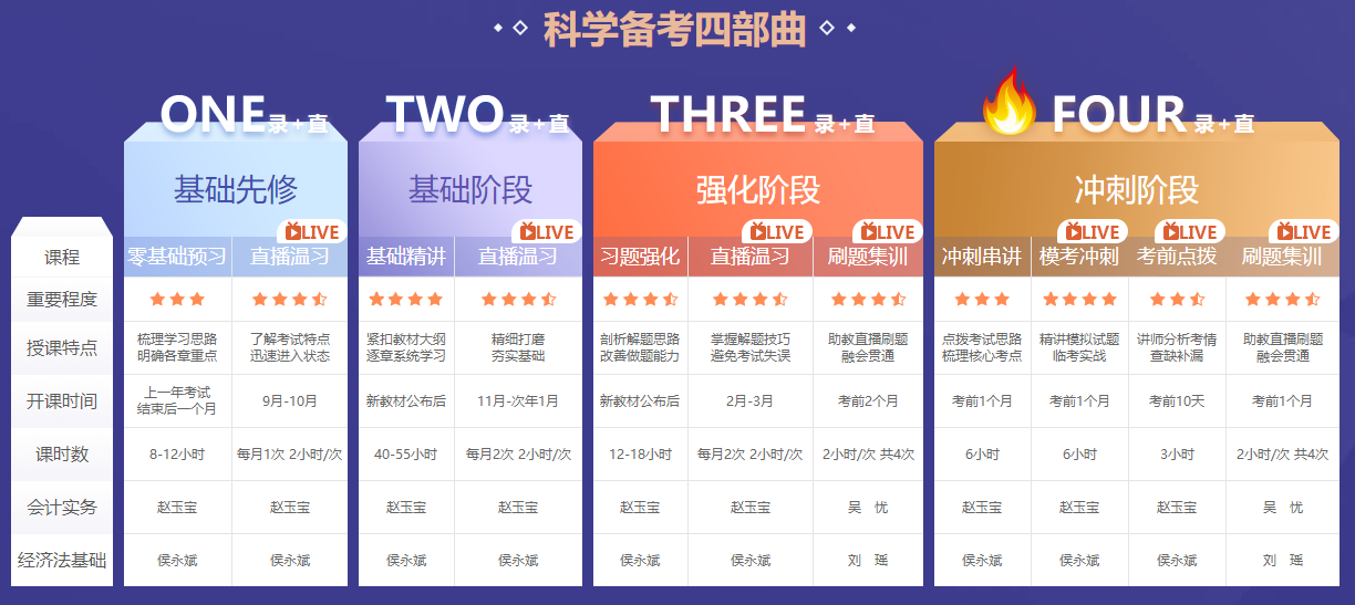 2022年初级会计考试这么多课程，我到底买哪个呢？