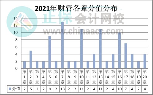 【盘点】2021注会《财管》试题数据报告&教材变化猜想&重点章节(一) 【盘点】2021注会《财管》试题数据报告&教材变化猜想&重点章节(一)