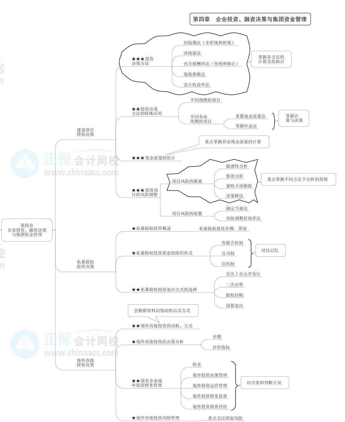 2022年高级会计师《高级会计实务》思维导图第四章