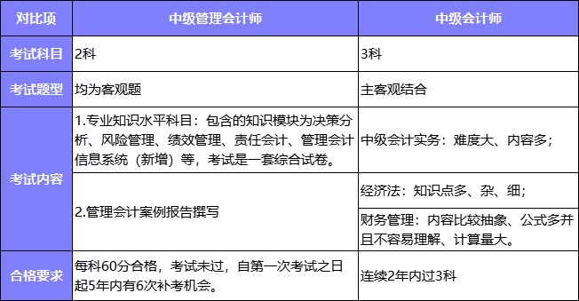 中级管理会计师与中级会计师对比 中级管理会计师与中级会计师对比