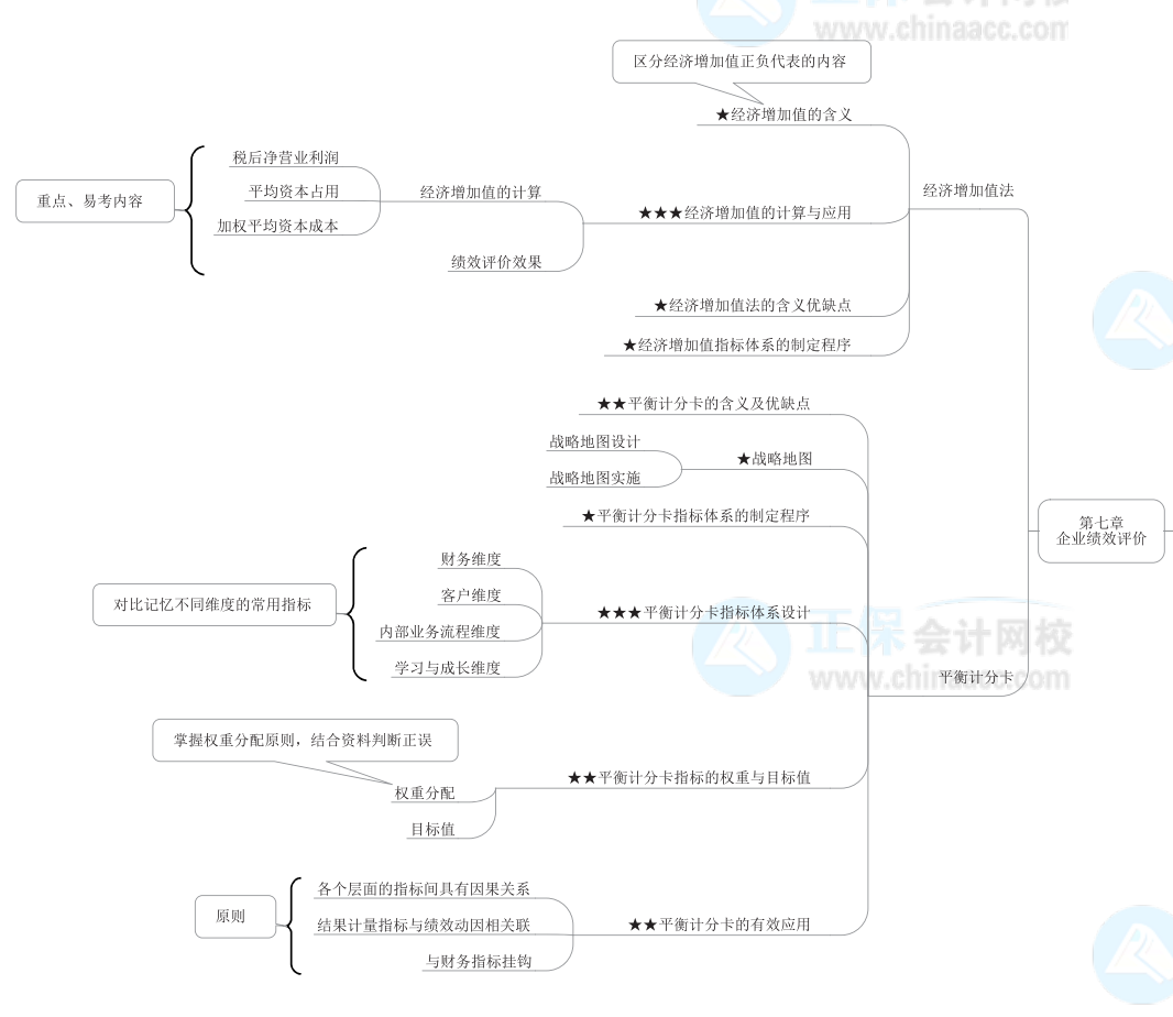 2022年高级会计师《高级会计实务》思维导图第七章