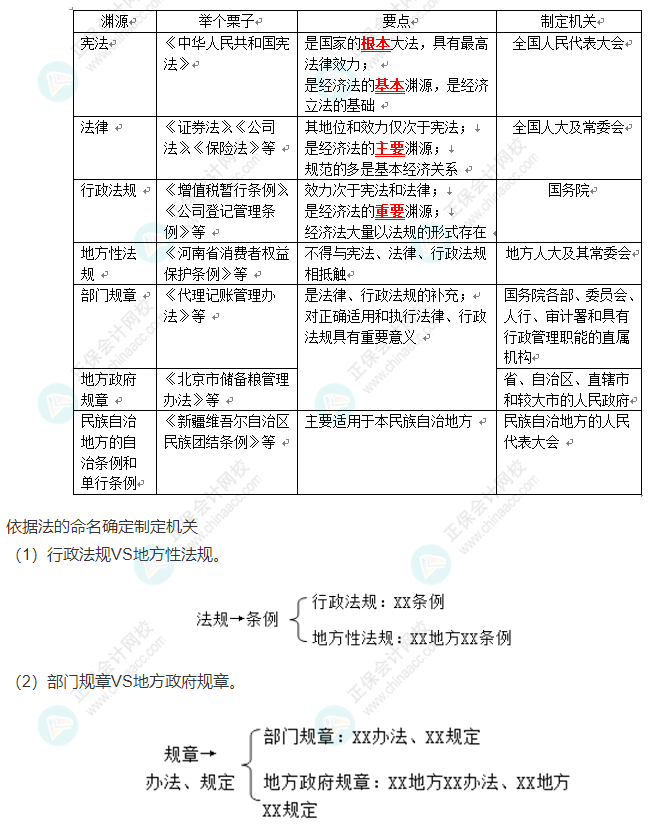 徐晓雯陪学：中级会计经济法第一章3个重要知识点+记忆口诀