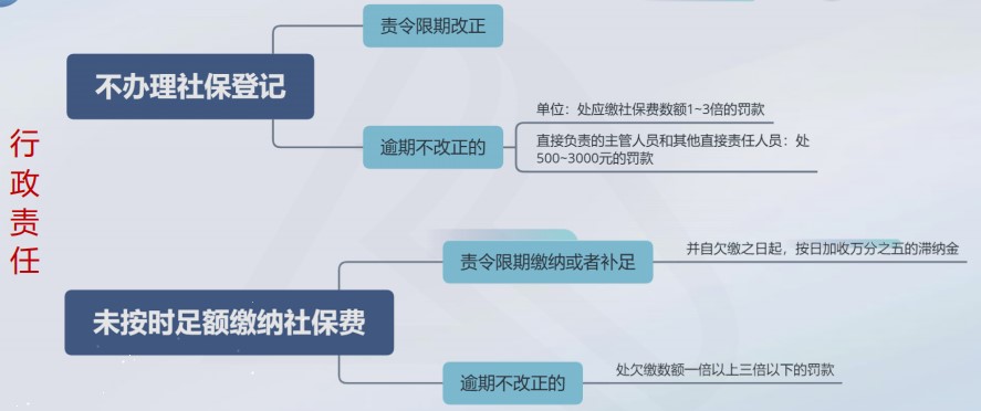 不按规定为员工缴纳社保有什么后果? 不按规定为员工缴纳社保有什么后果?
