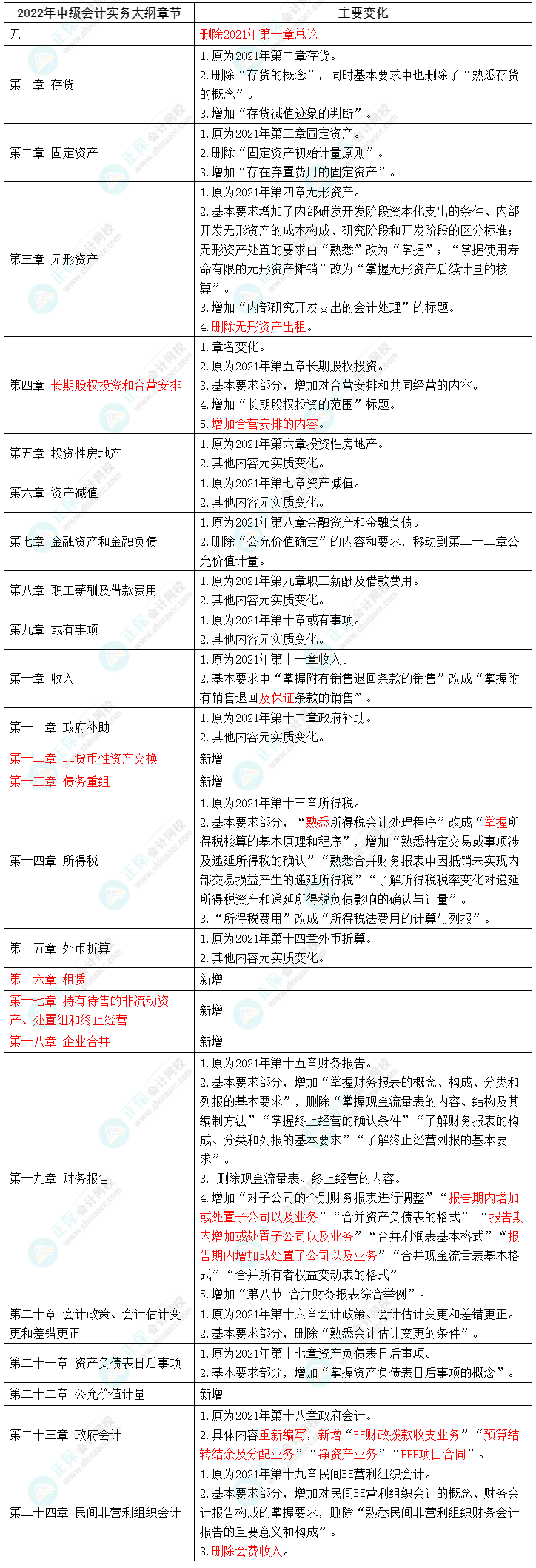 中级会计实务大纲变化解读