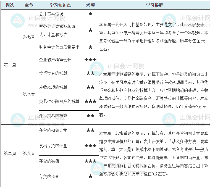 考税务师财务与会计和相关法律怎么分配时间1