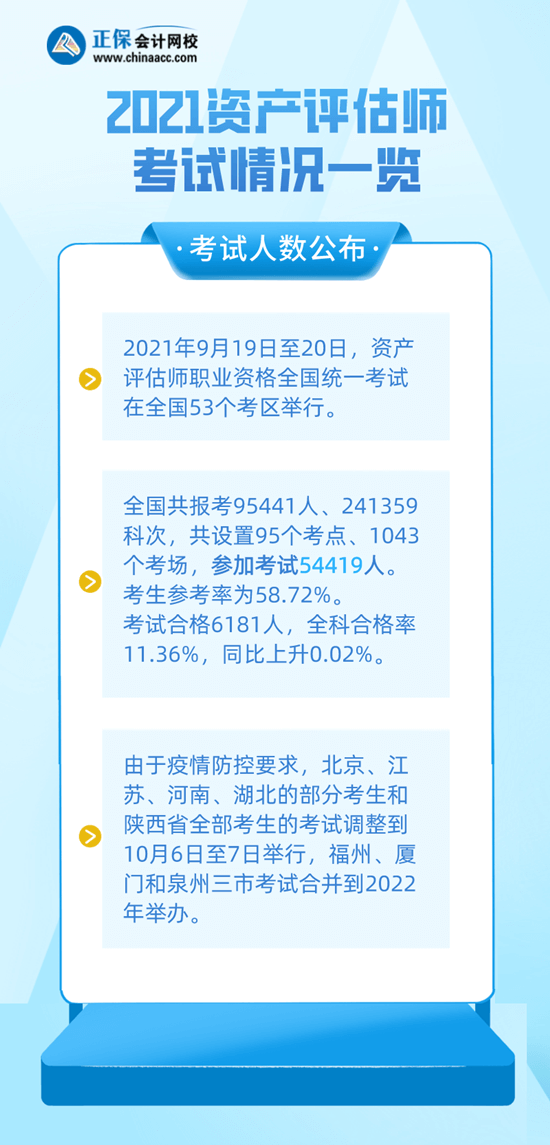 资产评估师2021年考试情况汇总