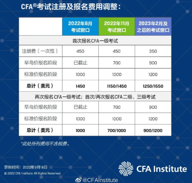 重磅官宣！CFA报名费用调整涨价！