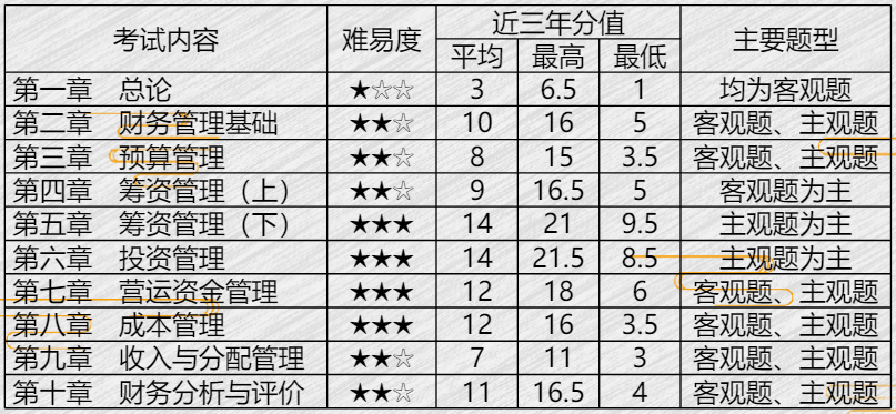 2022年中级会计职称财务管理各章难易度如何? 2022年中级会计职称财务管理各章难易度如何?
