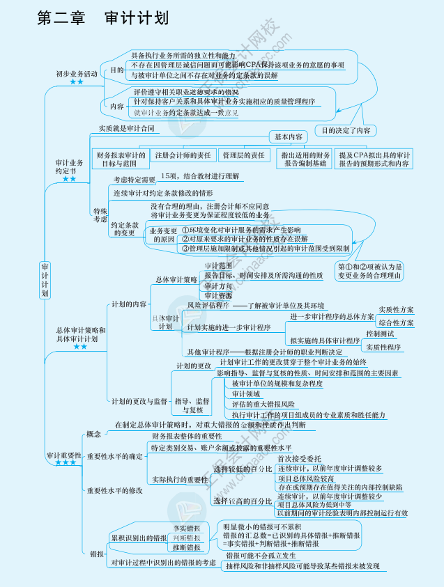 2022年注册会计师《审计》思维导图-第二章