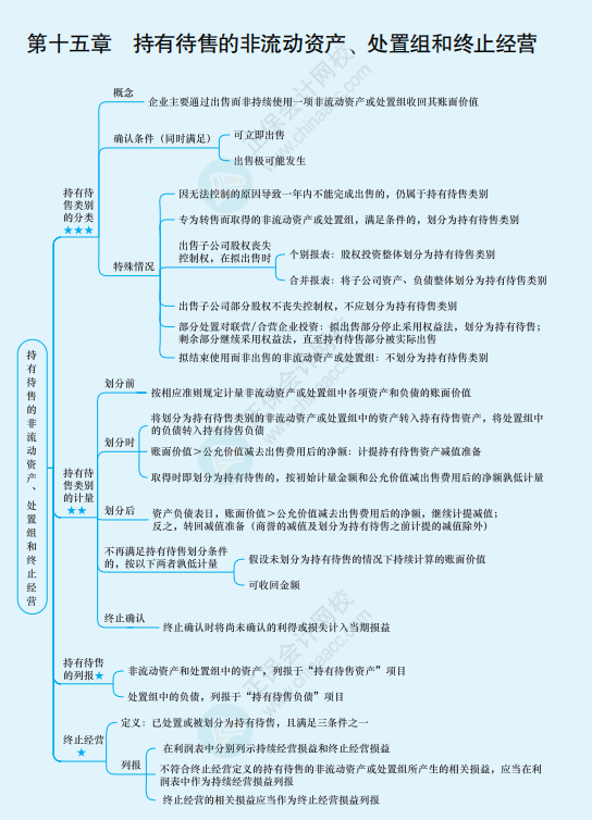 2022年注册会计师《会计》思维导图-第十五章