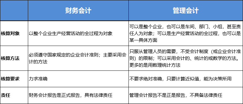 财务会计与管理会计区别 财务会计与管理会计区别