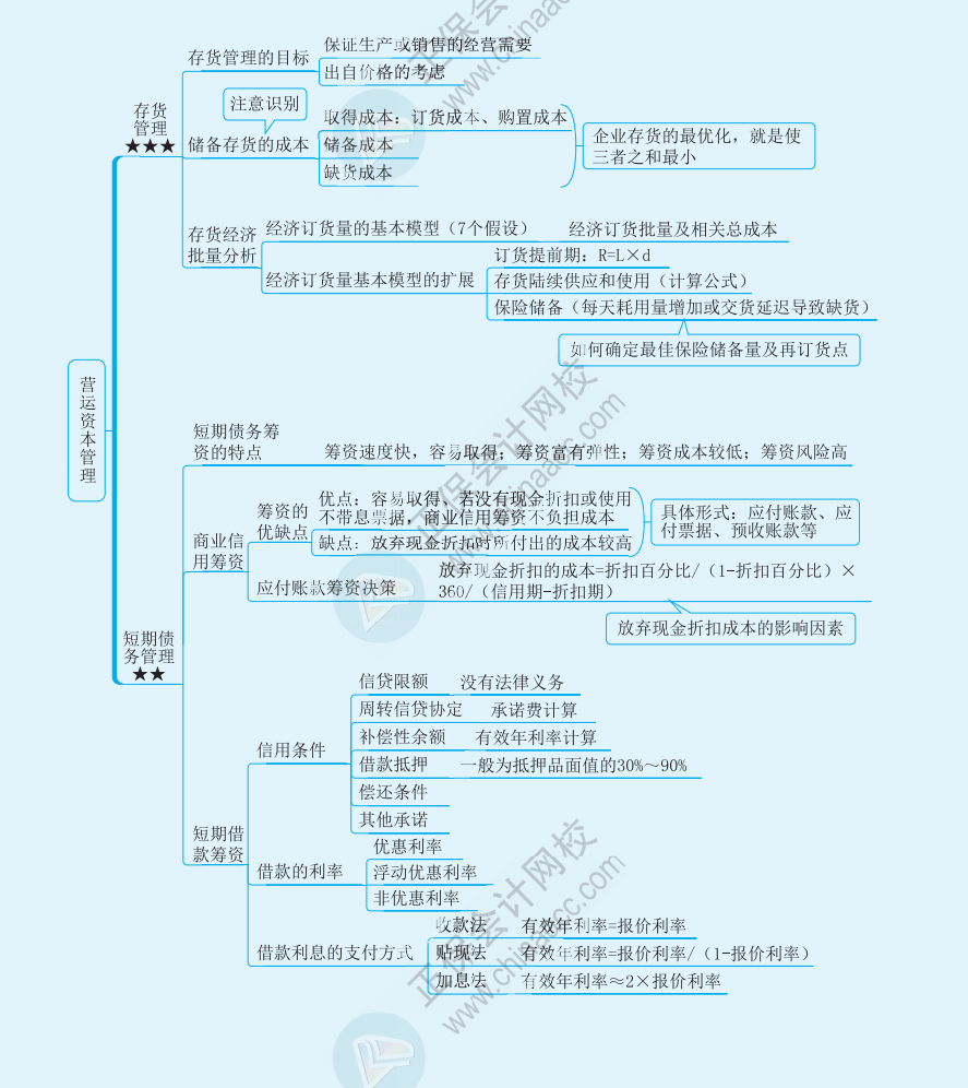 【速看】2022注册会计师《财务成本管理》思维导图