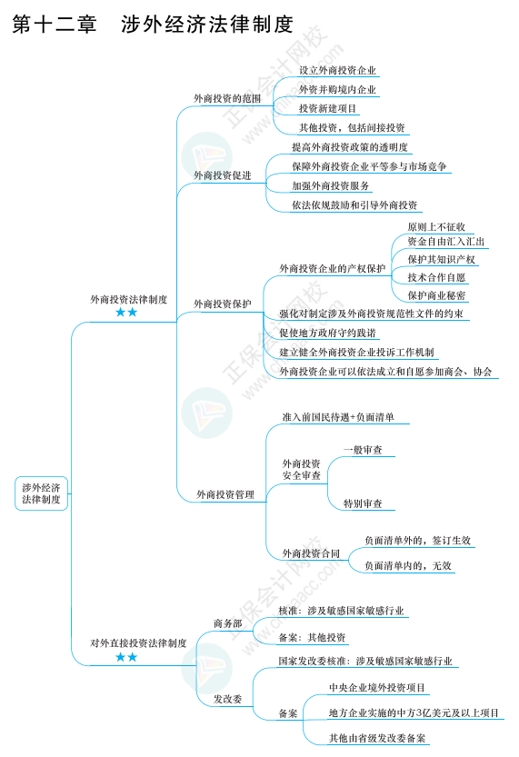 2022年注册会计师经济法思维导图