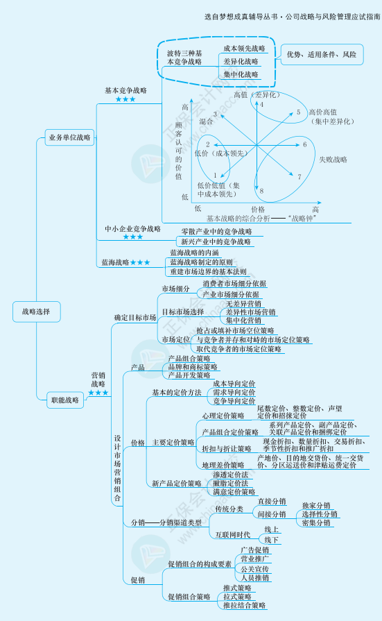 2022注册会计师《战略》思维导图